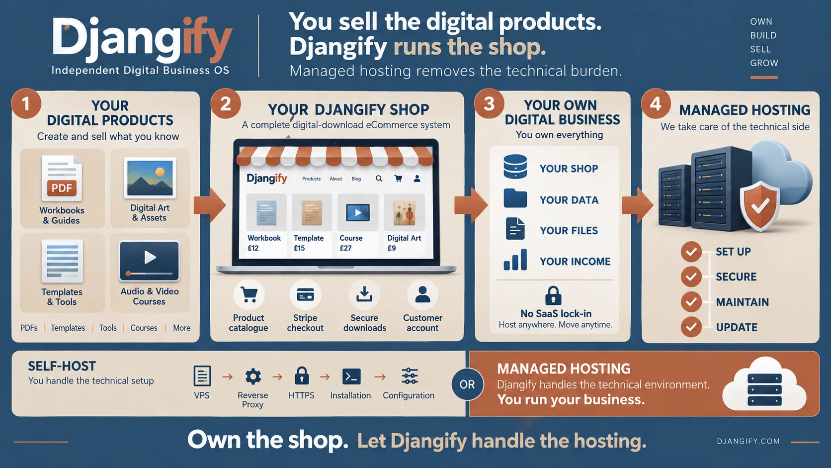 djangify ecommerce builder hostsed vs managed
