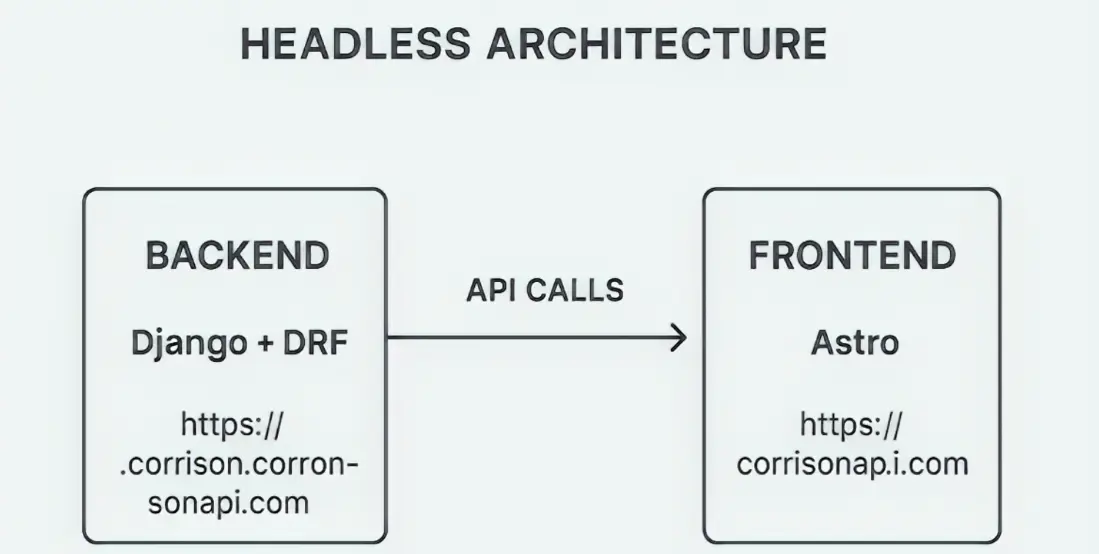 Corrison API Headless CMS Platform